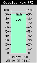 Current Outside Humidity
