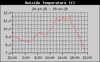 Outside Temp History