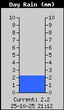 Today's Rain