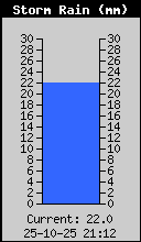 Storm Rain Total