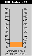Current THW Index